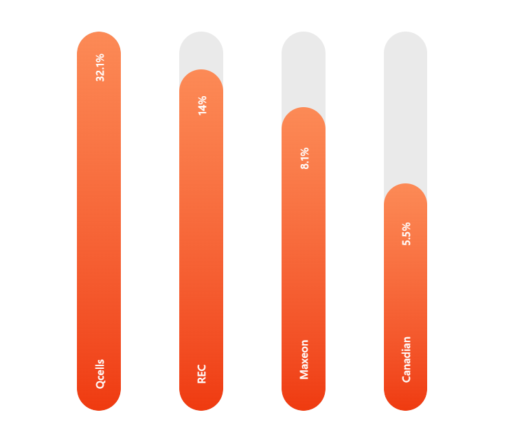 QCells Market Share Chart